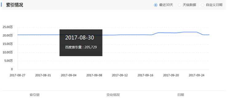 网站索引量很大却没有流量怎么办？