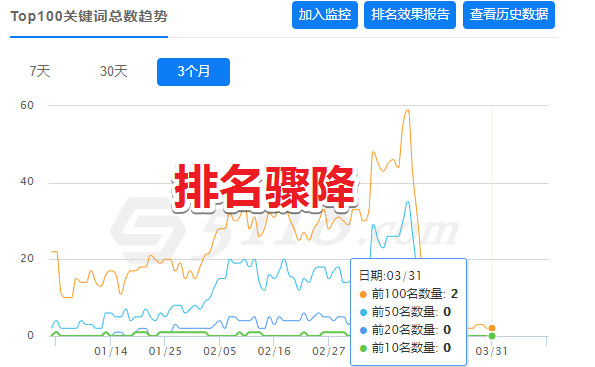 网站排名掉了大半年还有恢复的可能吗？有必要更新吗