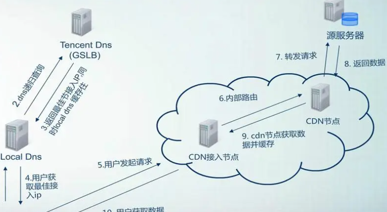 cdn对服务器有哪些要求