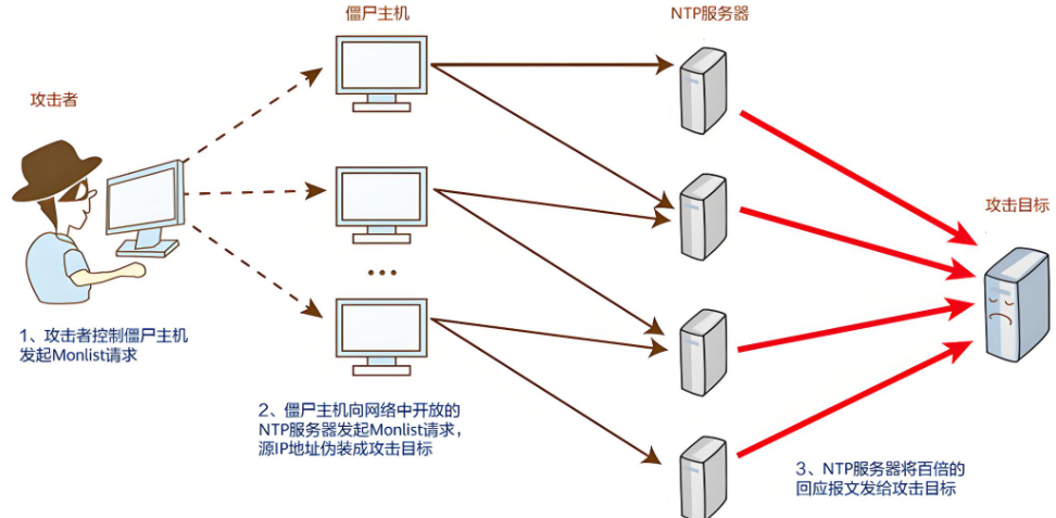 什么是DDoS攻击,详解怎么有效阻止ddos攻击
