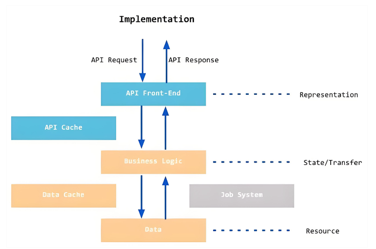 为什么REST架构是现代应用开发的最佳选择？