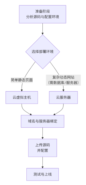 拥有网站源码后该如何快速搭建一个网站？